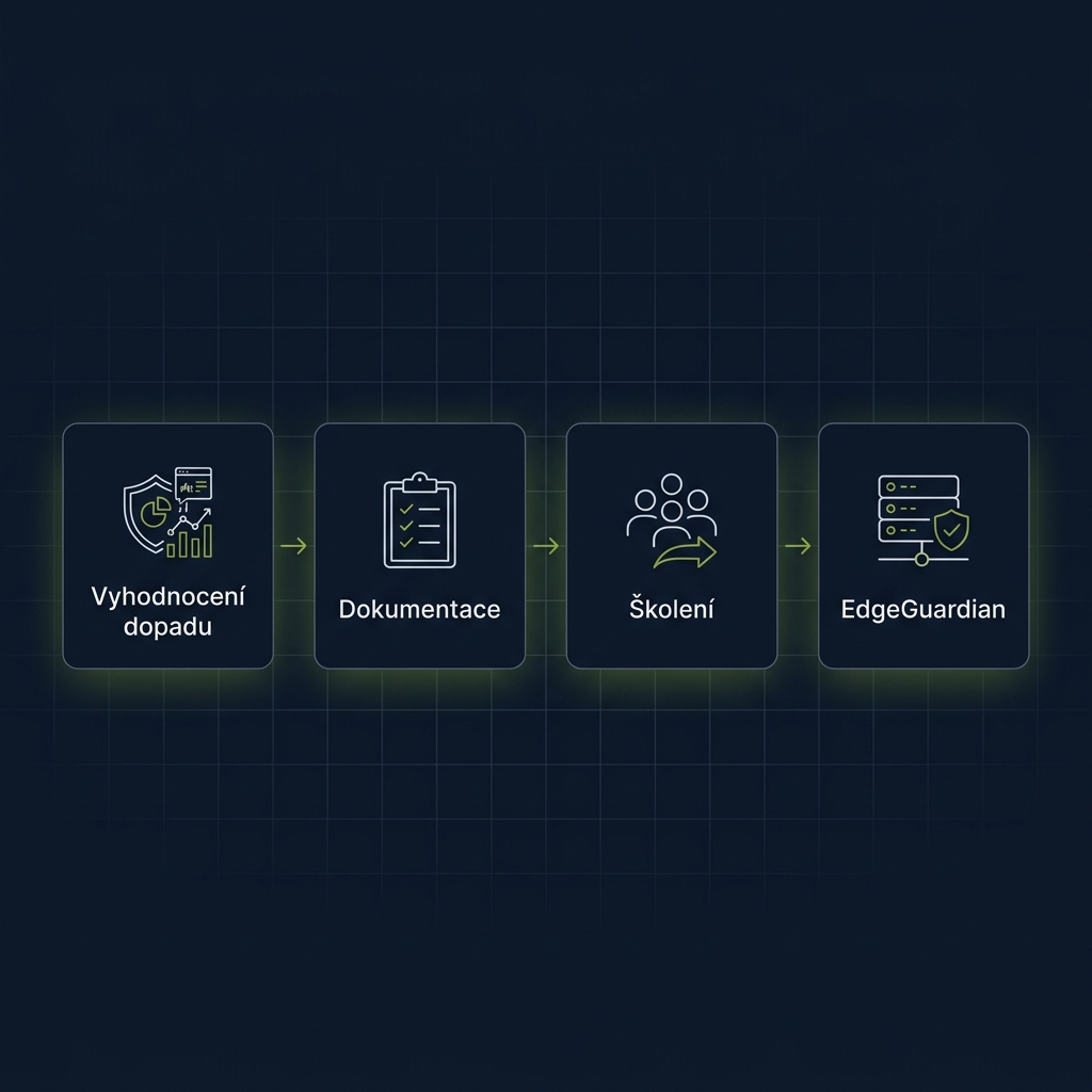 XRENN™ procesní diagram: audit, dokumentace, školení, EdgeGuardian
